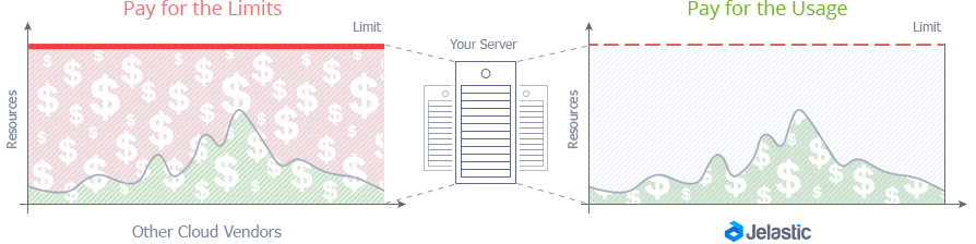 Pay-per-Use vs Pay-per-Limit