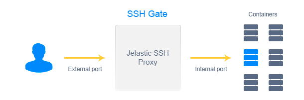 ssh connection
