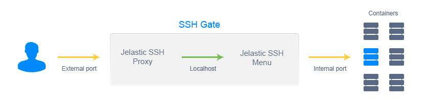 ssh gate