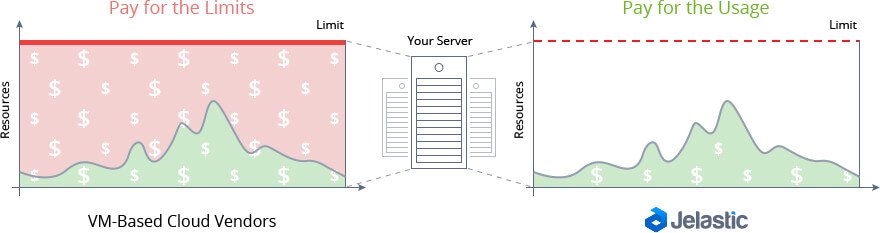autoscaling Save hosting costs cloud resourses