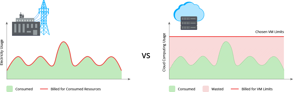cloud efficiency pay for consumed resources