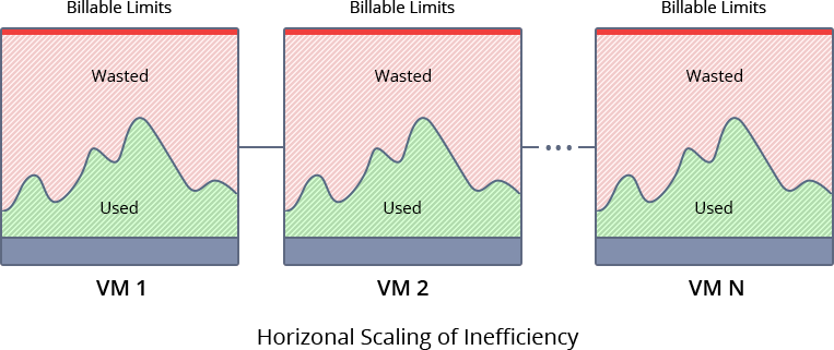 horizontal scaling of inefficiency