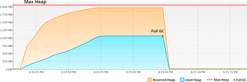 java garbage collection tuning
