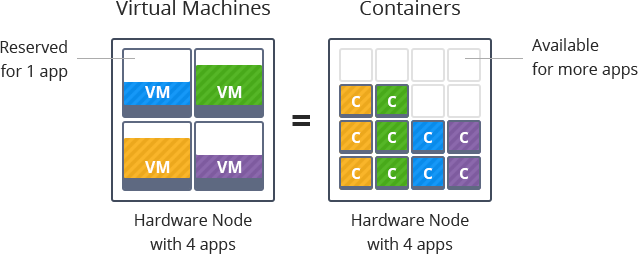 virtual-machines-to-containers-jelastic