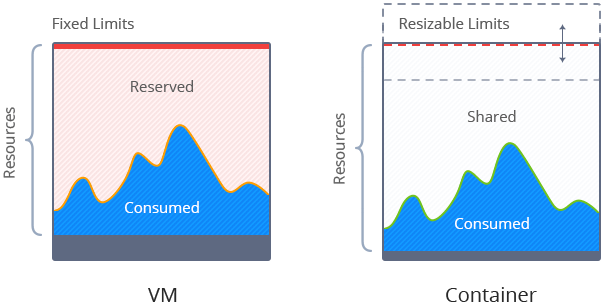 vm-and-containers-scaling