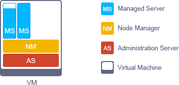 weblogic-server-structure