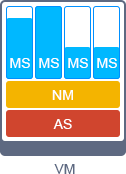 weblogic-vm-structure