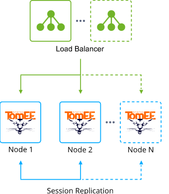 Tomcat/TomEE cluster scheme
