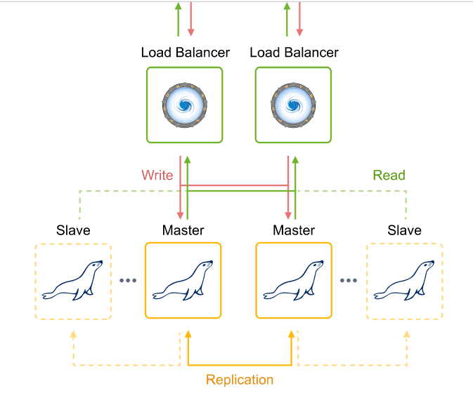 MariaDB cluster master-master scheme