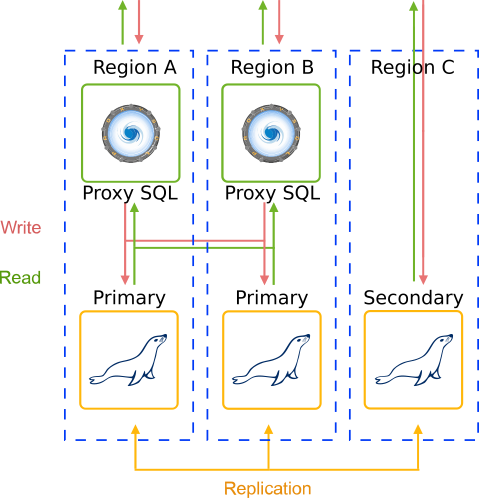 MariaDB multi-region scheme